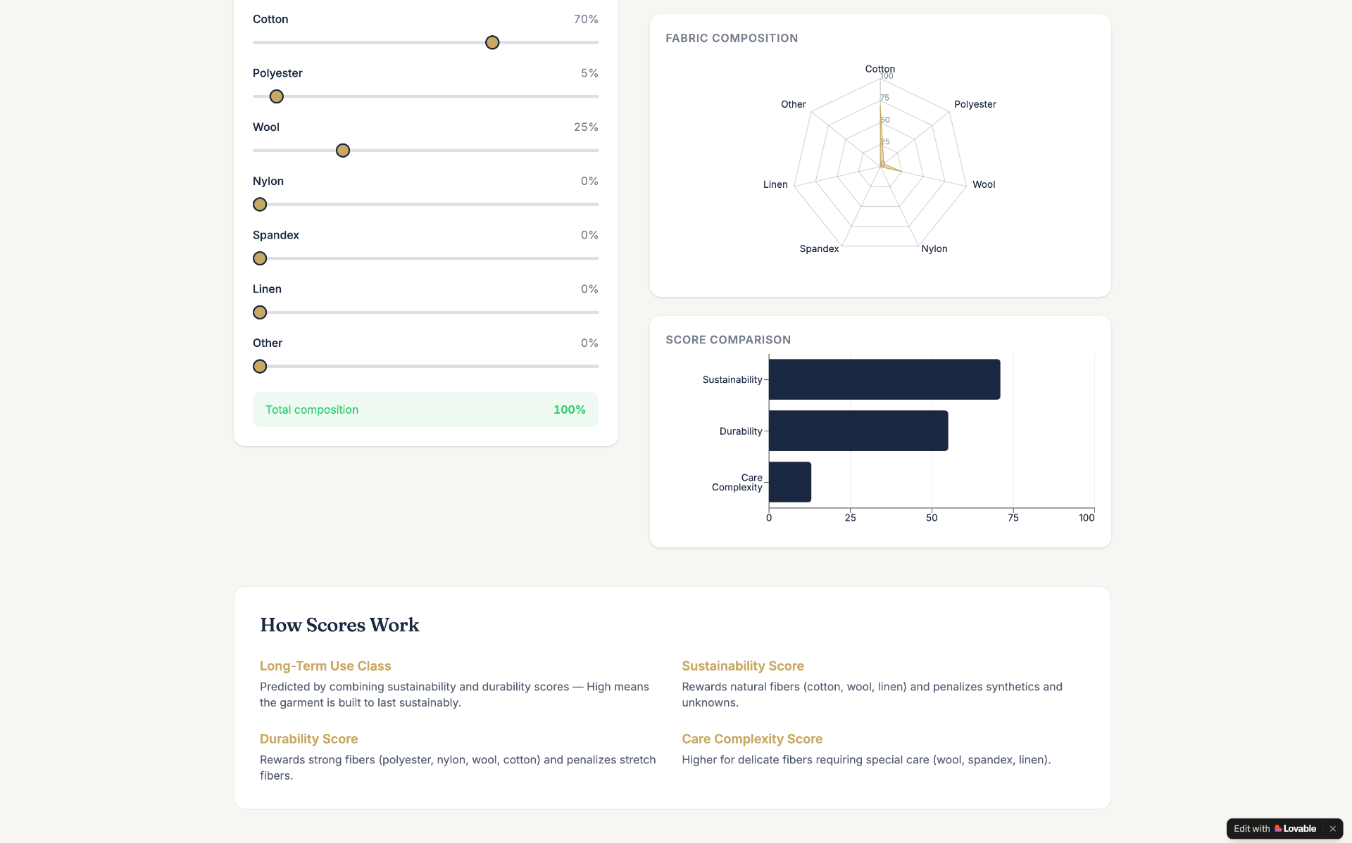 Sustainability score